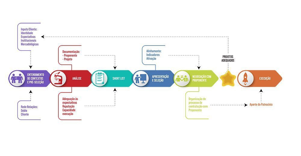 Gráfico de Pesquisa, Análise e Seleção de Projetos utilizado pela Doble Cultura. O gráfico é apresentado na página Como fazemos.
