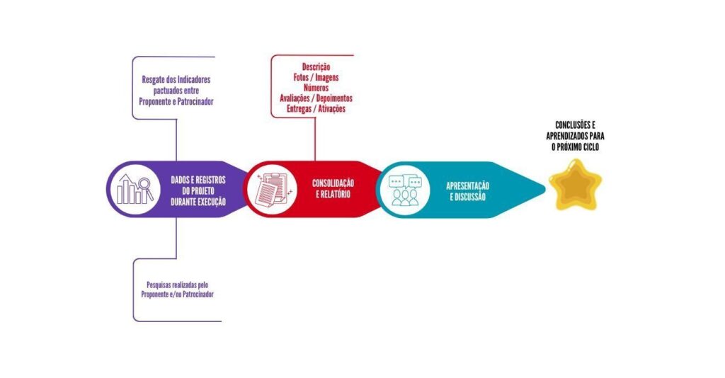 Gráfico que apresenta a etapa de Apuração de Resultados de Projetos Culturais realizados pela Doble Cultura.