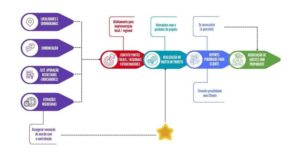 Gráfico para a Execução - coordenação, atendimento e gerenciamento dos projetos. O gráfico é apresentado na página Como fazemos do site Doble Cultura.